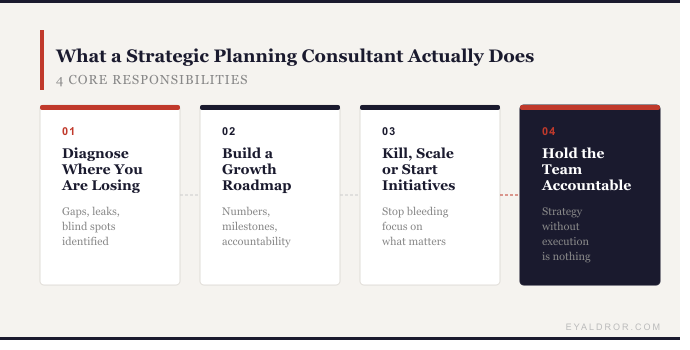 The Real Role of a Strategic Planning Consultant - And 5 Red Flags You Are Ignoring 2 inner image 4 responsibilities- Eyal Dror Consulting